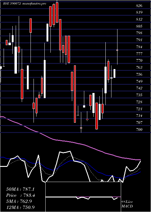 Daily chart SundaramBrk