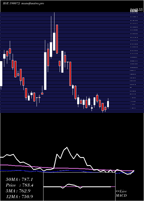 weekly chart SundaramBrk