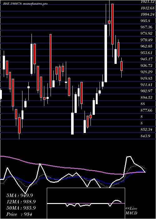  Daily chart MaithanAll