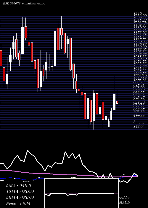  weekly chart MaithanAll