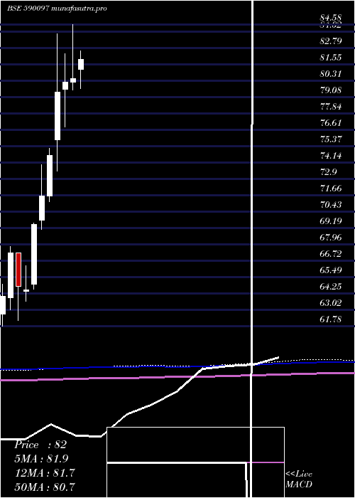 monthly chart Kotakgoldetf