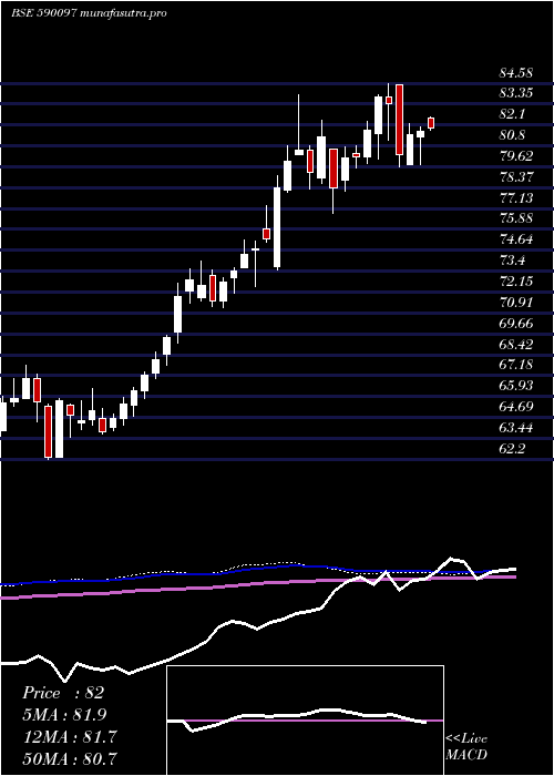 weekly chart Kotakgoldetf