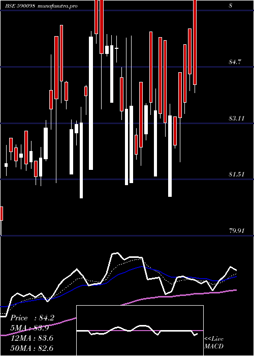 Daily chart SbiGold