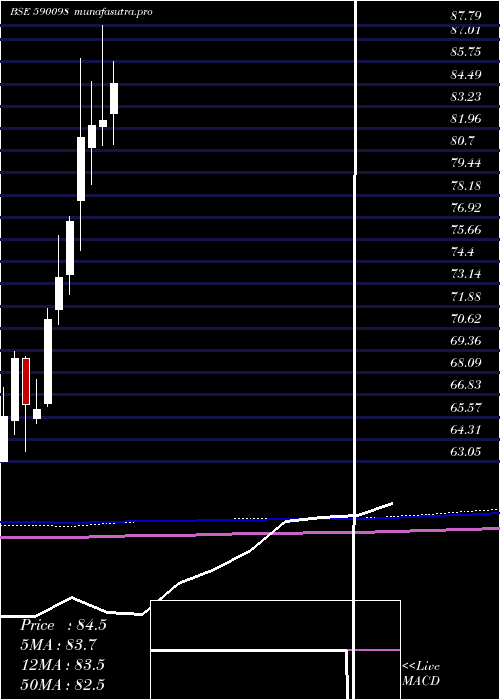 monthly chart SbiGold