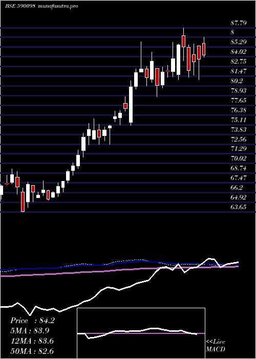 weekly chart SbiGold