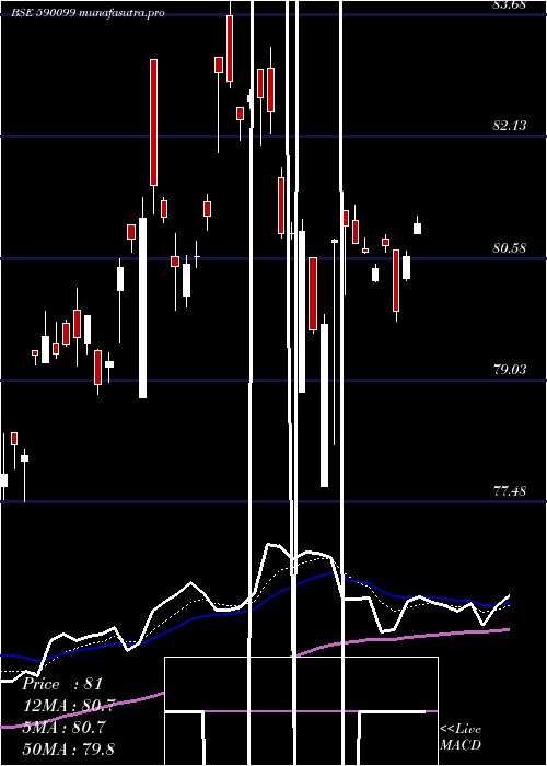 Daily chart QuantumGold