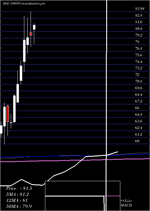 monthly chart QuantumGold