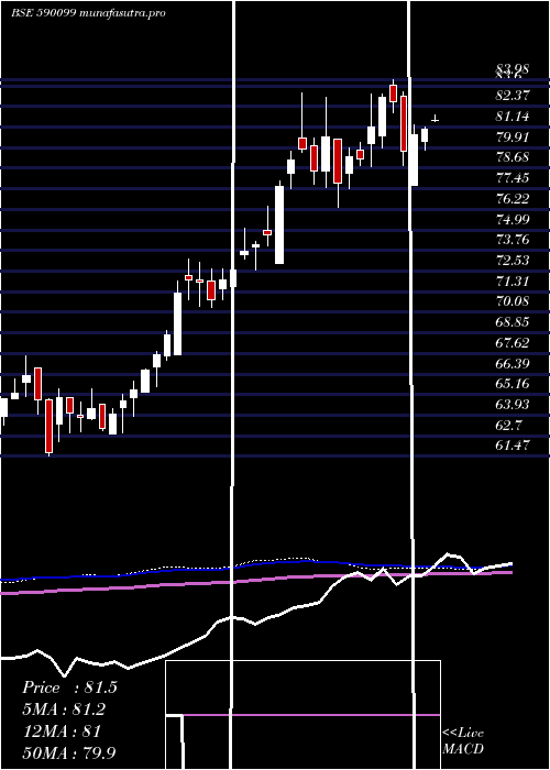 weekly chart QuantumGold