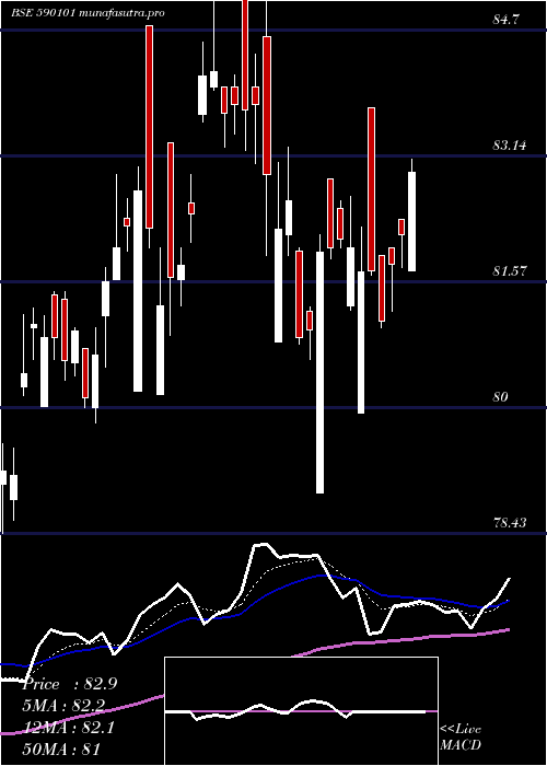 Daily chart UtiGold