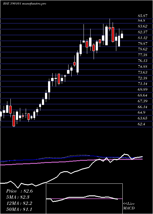 weekly chart UtiGold