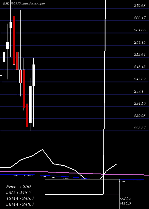  monthly chart M50Etf