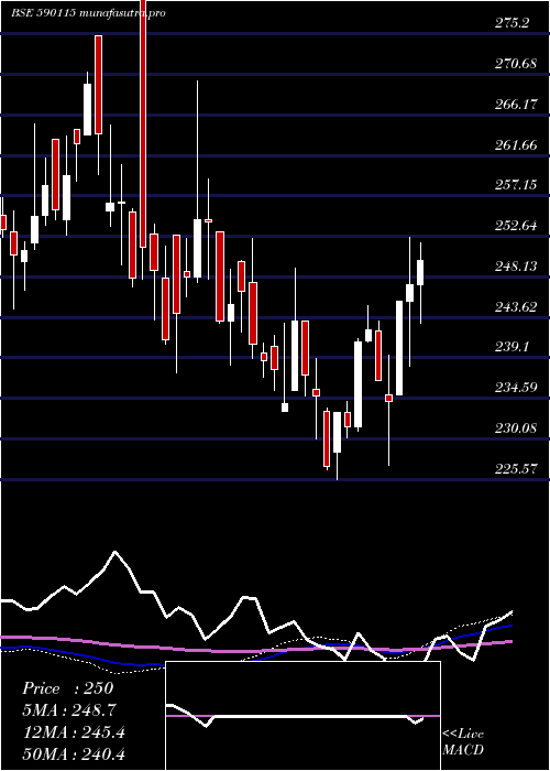  weekly chart M50Etf
