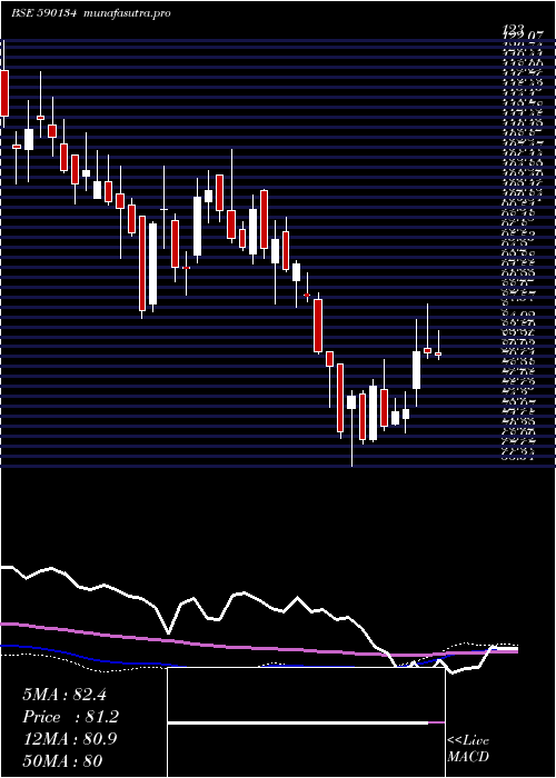 weekly chart Madrasfert