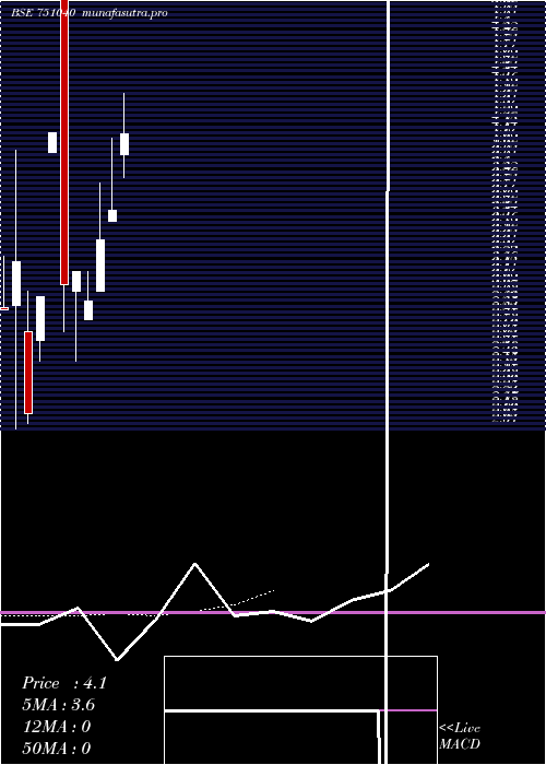 Daily chart HealthyLife