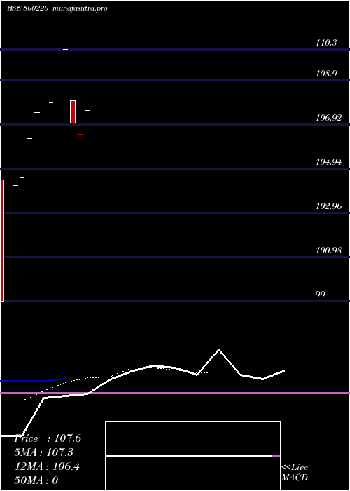 monthly chart 795goi2032