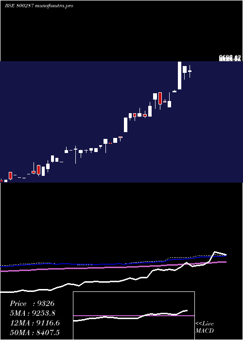 monthly chart Sgbmay26