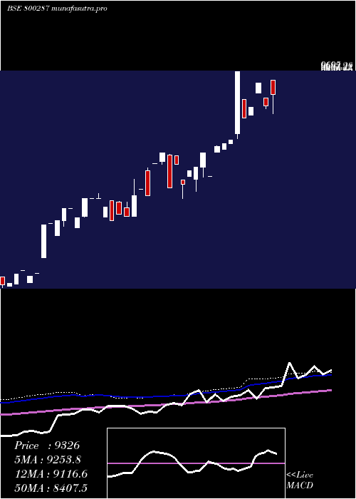 weekly chart Sgbmay26