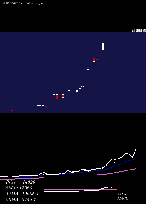 Daily chart Sgbnov26