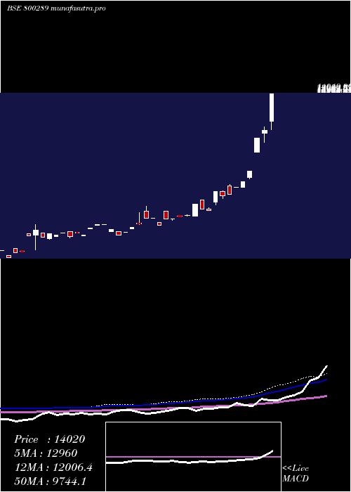 weekly chart Sgbnov26
