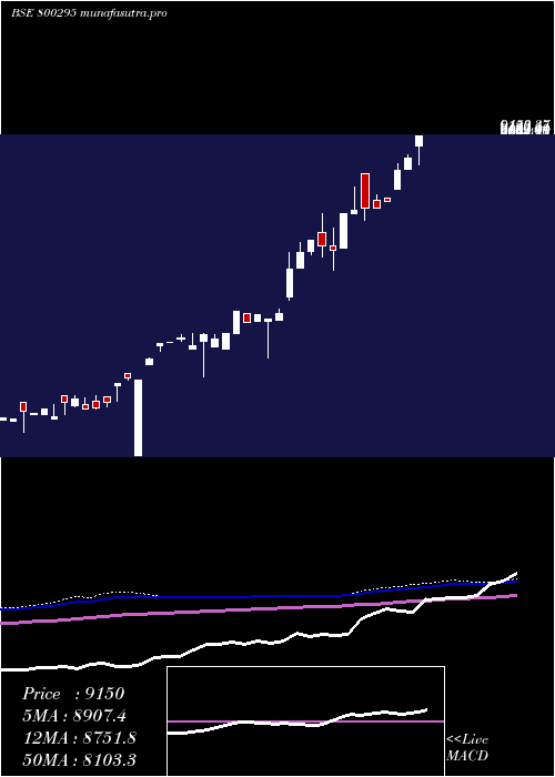 monthly chart Sgbjune27