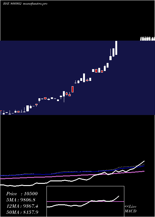 monthly chart Sgboct27