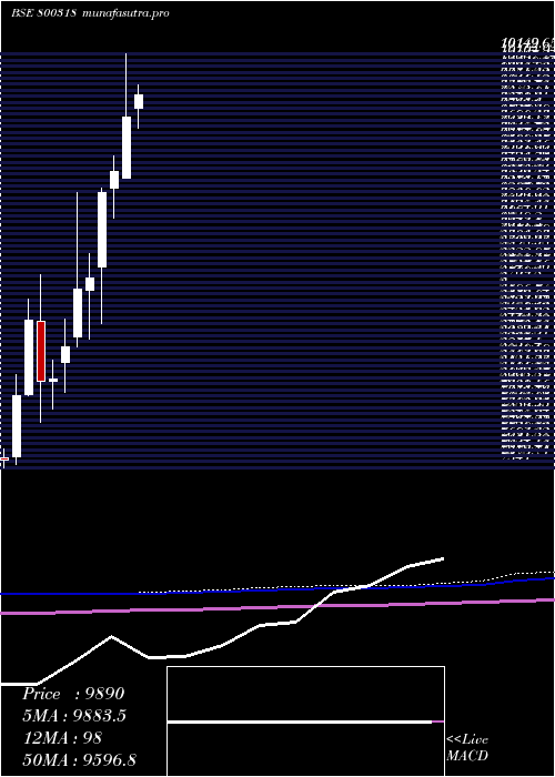 monthly chart Sgbapr28