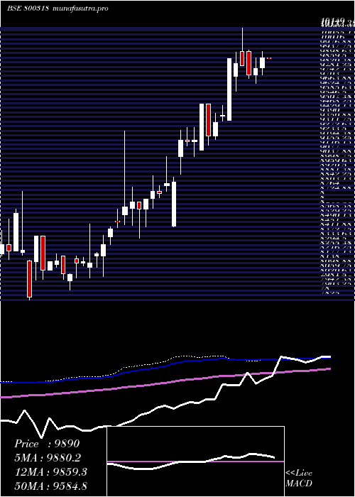 weekly chart Sgbapr28
