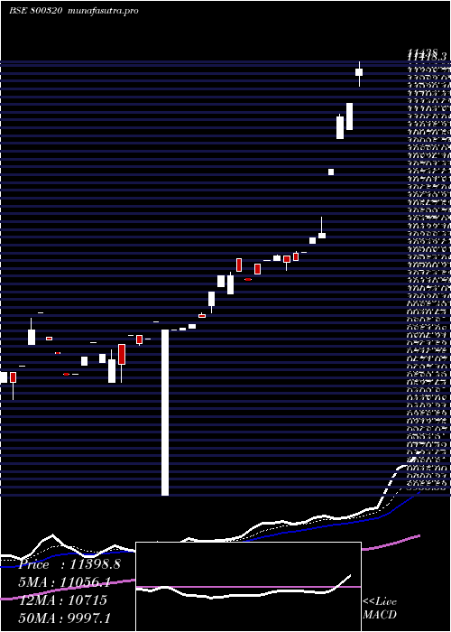 Daily chart Sgbmay28