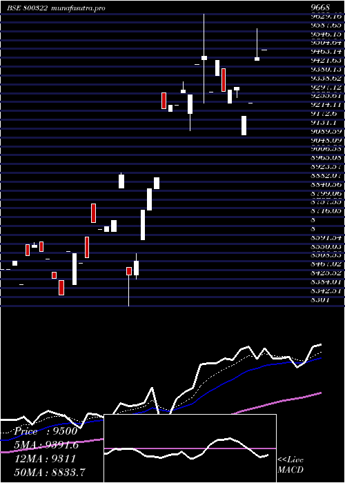 Daily chart Sgbjun28