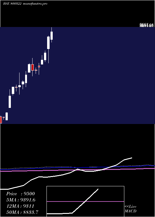 monthly chart Sgbjun28