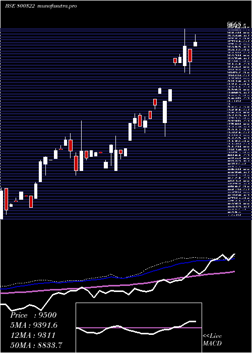weekly chart Sgbjun28