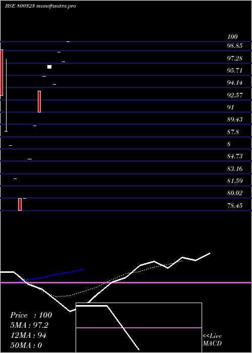  monthly chart 619goi2034