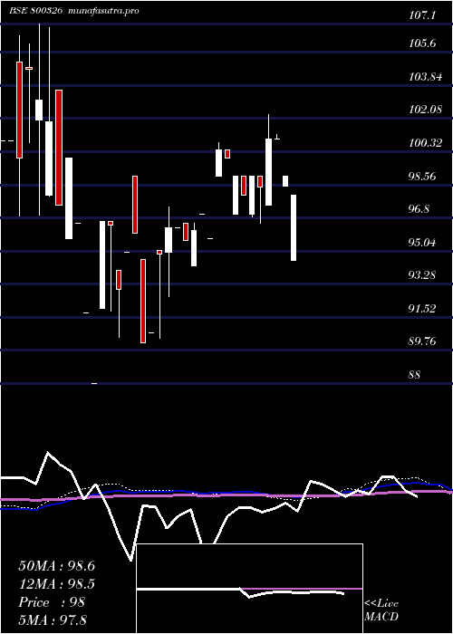 monthly chart 68goi2060