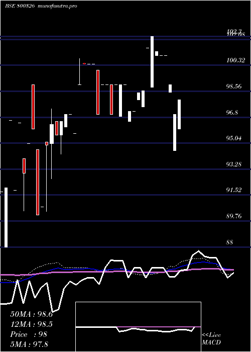 weekly chart 68goi2060