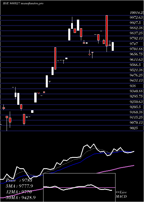 Daily chart Sgbsep28