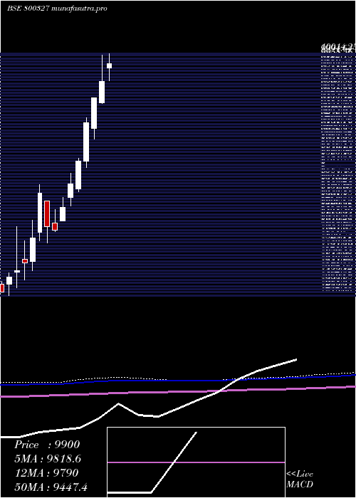 monthly chart Sgbsep28
