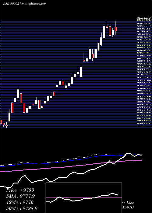 weekly chart Sgbsep28