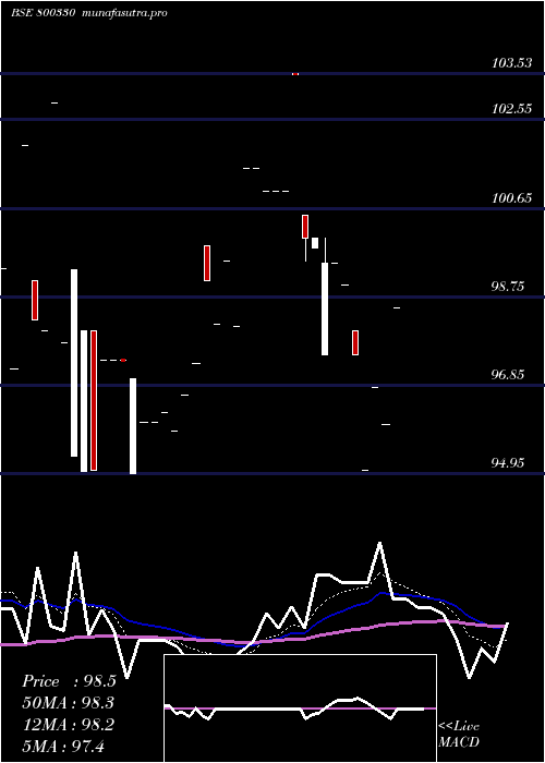 Daily chart 667goi2050