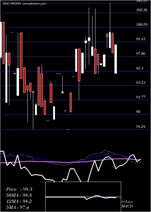 monthly chart 667goi2050