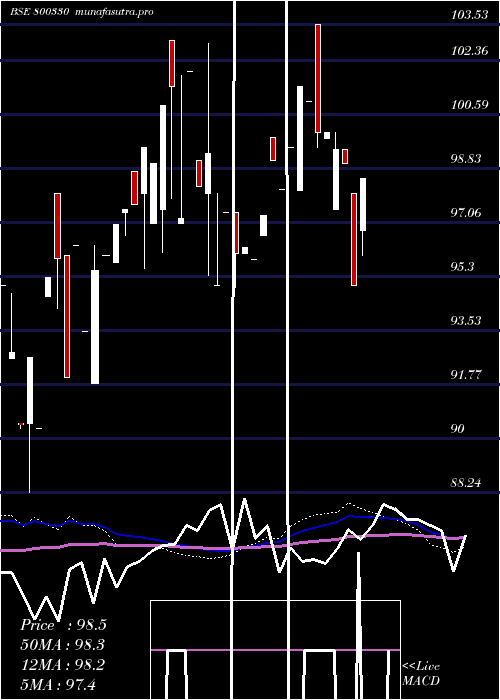 weekly chart 667goi2050