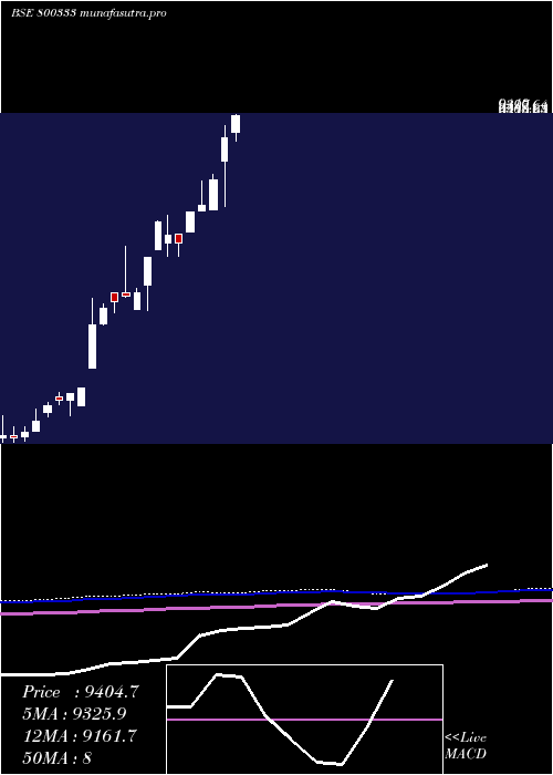 monthly chart Sgbfeb29