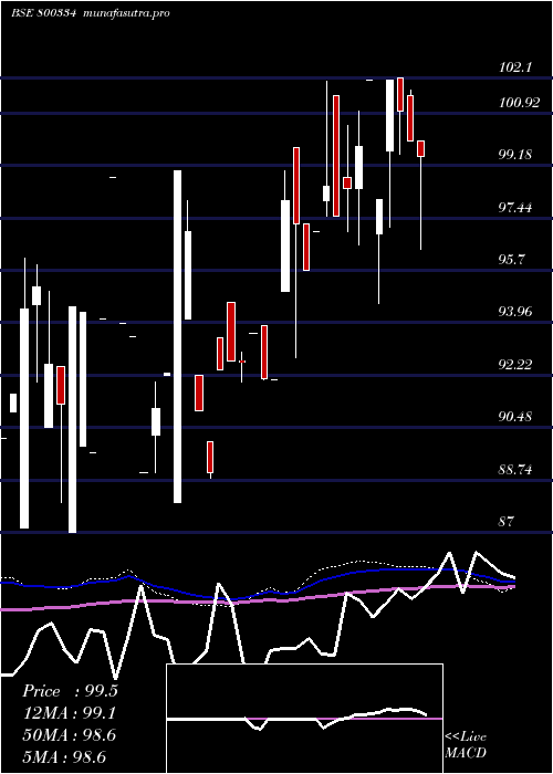 monthly chart 676goi2061
