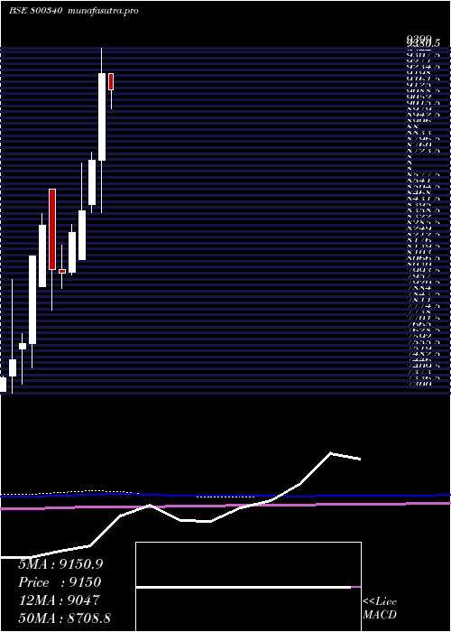 monthly chart Sgbmay29