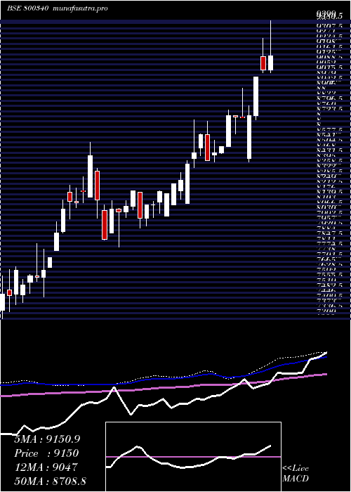 weekly chart Sgbmay29