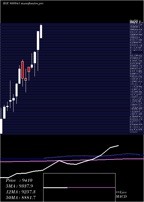 monthly chart Sgbjune29