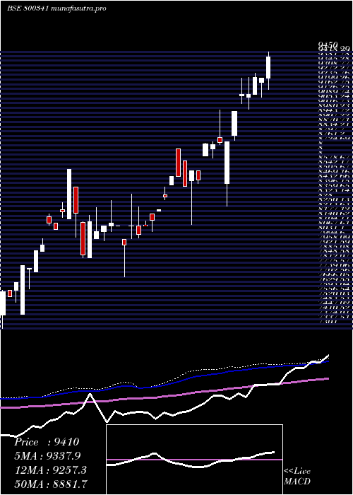 weekly chart Sgbjune29