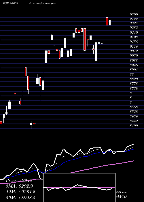 Daily chart Sgbsep29