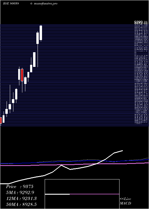 monthly chart Sgbsep29