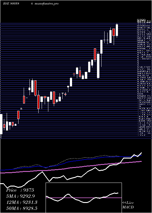 weekly chart Sgbsep29