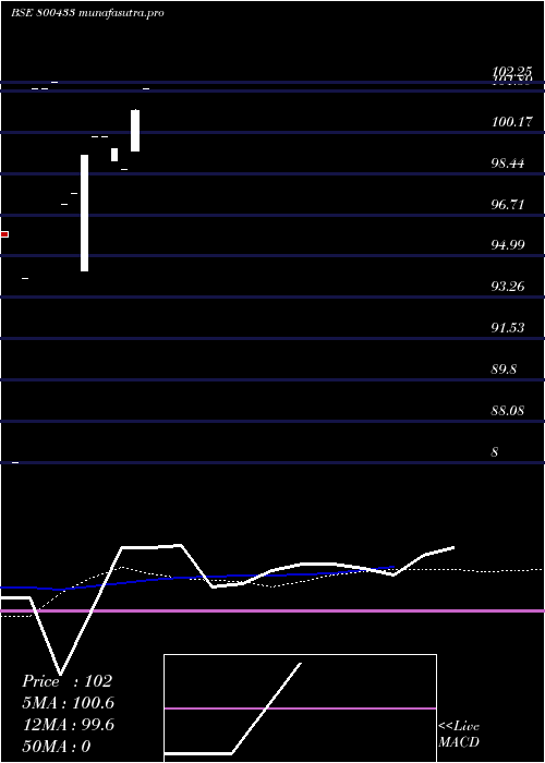  monthly chart 664goi35